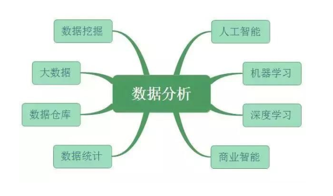 数据分析、数据挖掘、数据统计、OLAP 的共同点与差异