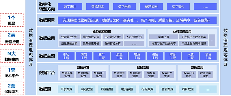 总体规划设计